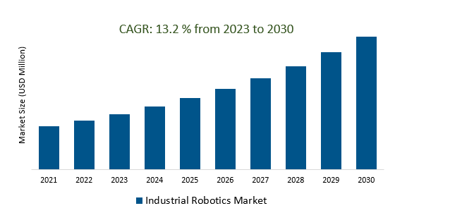 Industrial Robotics Market 2023-2030